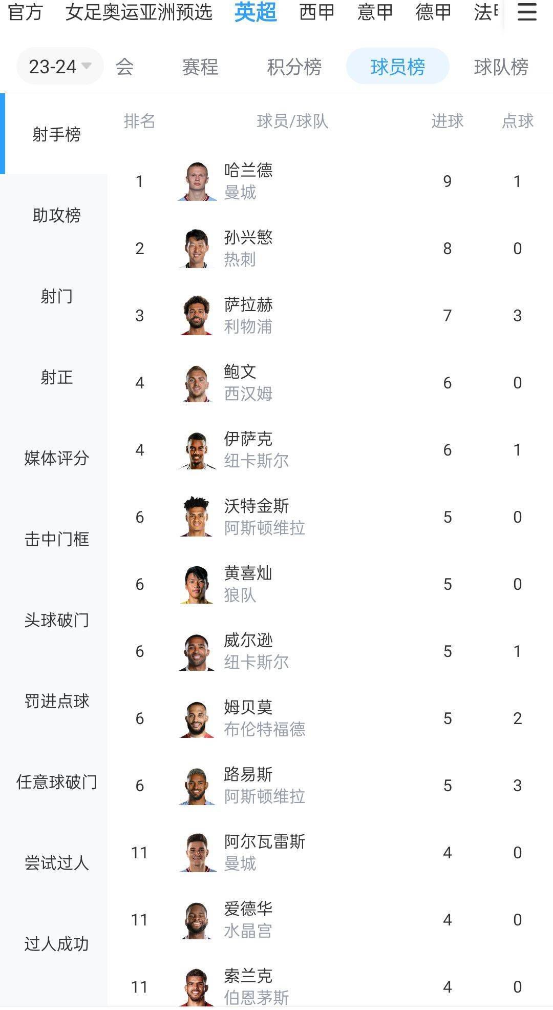 《罗马体育报》表示，赛后奥亚尔接受了详细检查，确认他的左腿内收肌一级拉伤，这样的伤势至少会缺席两三周时间。